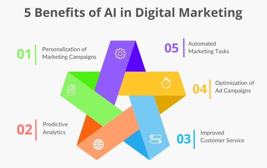 AI in digital marketing