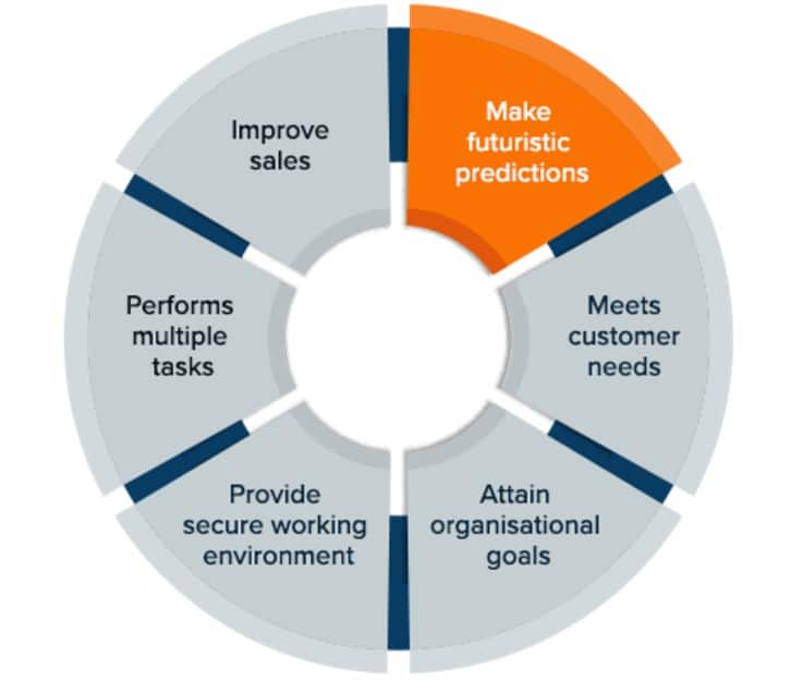 AI in digital marketing