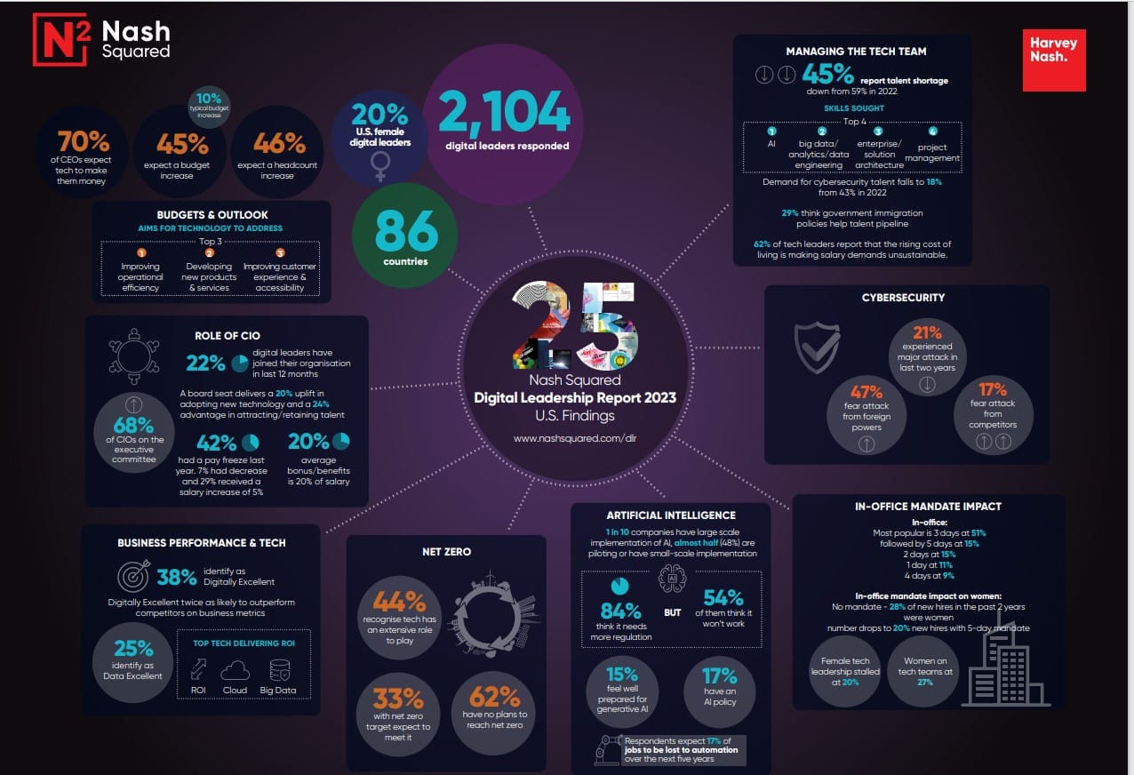 Tech leaders admit shortfalls in AI preparedness: It’s their top concern, but only 15% say they’re prepared for generative AI demands