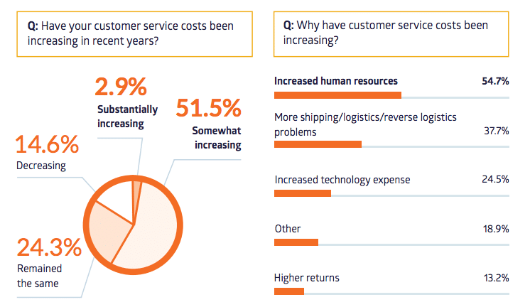 How artificial intelligence will save customer experience 