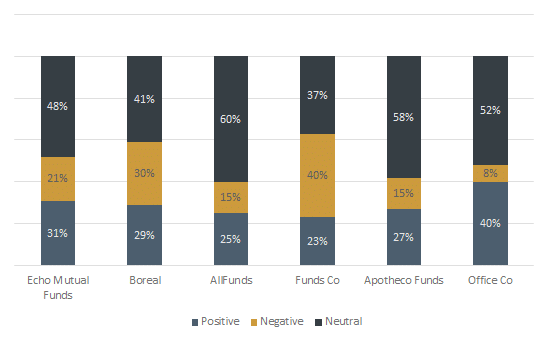 Brand Sentiment Chart