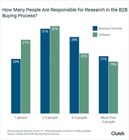 Trust issues in the B2B sales funnel— B2B buyers concerned about cost transparency