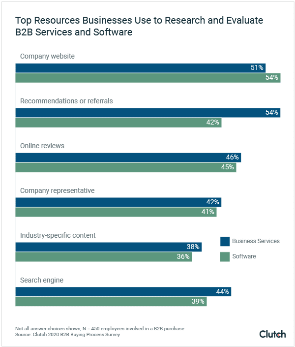 Trust issues in the B2B sales funnel— B2B buyers concerned about cost transparency