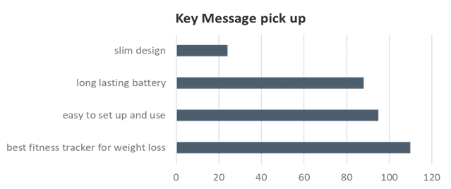 Key Message Penetration