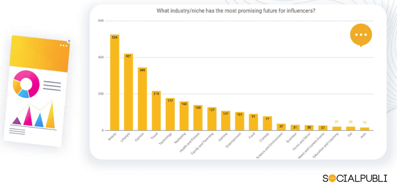 Micro-influencers are young, scrappy and hungry—& great for authentic brand relationships