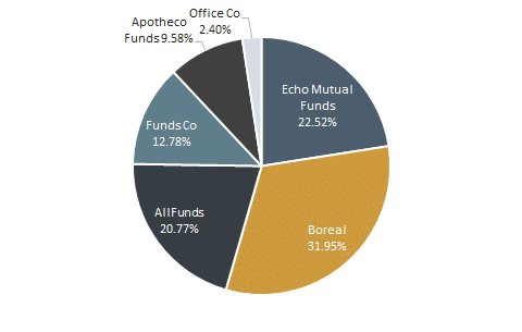 Chare of Voice Pie Chart