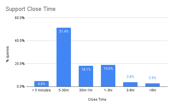 Support Close Time (2)