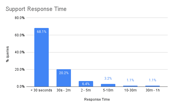 Support Response Time (2)
